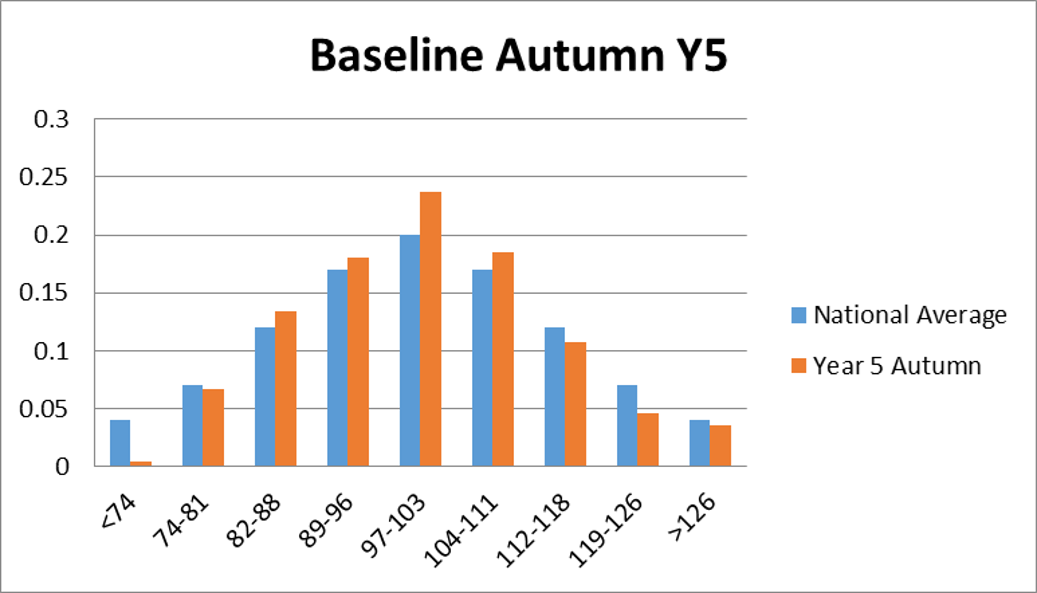 Using The Progress Test Series To Aid Transition Within A Three Tier System (Graph 1) (1)