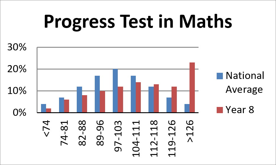 Using The Progress Test Series To Aid Transition Within A Three Tier System (Graph 2) (1)