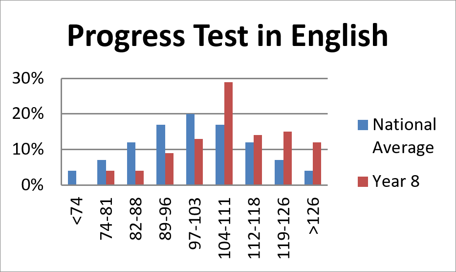 Using The Progress Test Series To Aid Transition Within A Three Tier System (Graph 3) (1)