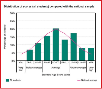 Graph showing distribution of scores (all students) compared with the national sample