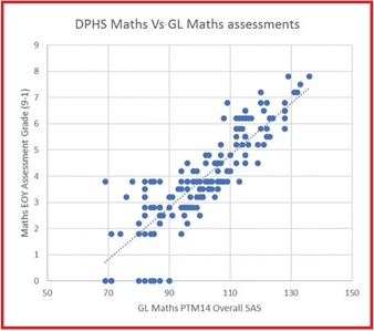 Graph showing HPHS Maths vs GL Maths assessments
