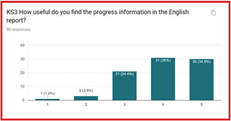 Graph showing How useful the progress information in the English report is found for KS3