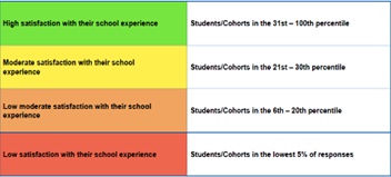 Traffic light scoring guide