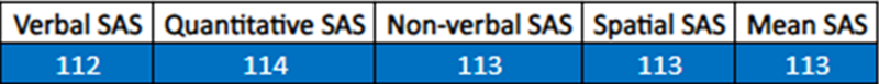 Data from the pupil's CAT4 report, showing above-average scores