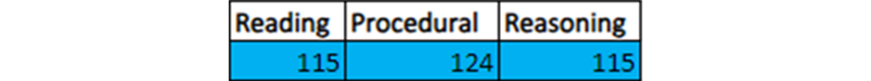 Data from the pupil's Welsh Government personalised assessment results