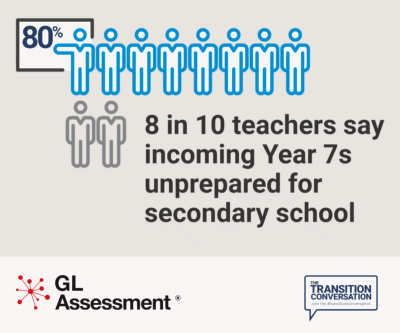Infographic stating 8 in 10 teachers say incoming Year 7 students are unprepared for secondary school.