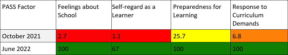A table with data from the pupil’s PASS report which shows how their scores were especially low across four of the attitudinal factors before intervention – then how their results had dramatically improved afterwards.