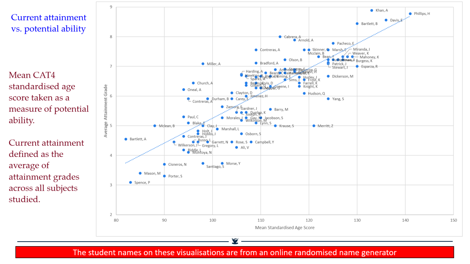 Scatterplot showing current attainment versus potential ability, with student names as data points.