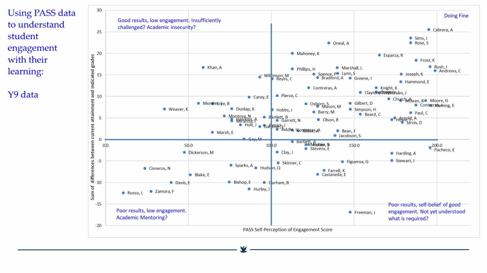 Scatter plot of student engagement scores versus grade differences, color-coded by perceived performance categories.