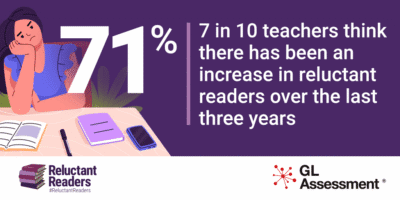 Infographic showing that 71% of teachers believe there has been an increase in reluctant readers.