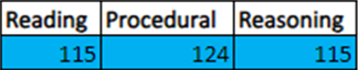 Data from the pupil's Welsh Government personalised assessment results