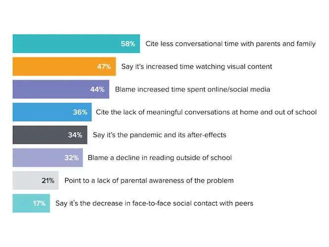 Graph 1: Key influencing factors for Primary Schools