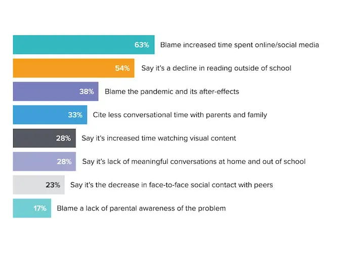 Graph 2: Key influencing factors for Secondary Schools