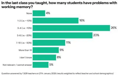 Graph showing how many students have problems with working memory