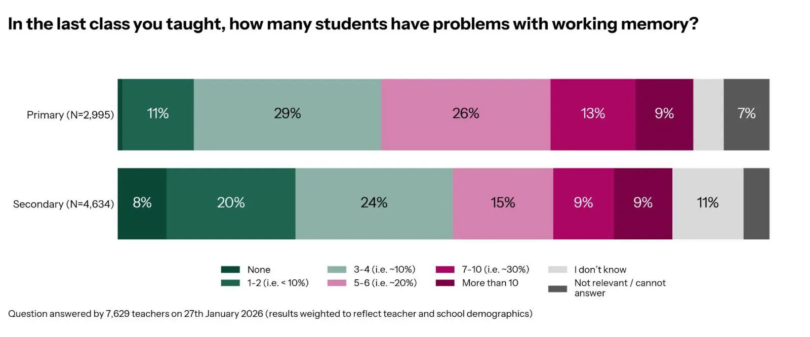 Home/Landing Small adjustments, big difference. Cognition Matters: Understanding working memory Cognition Matters: Recognising the signs Cognition Matters: Practical strategies for support Podcast: Cracking the working memory code Rethinking working memory: Minet Junior School's story