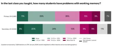 Home/Landing Small adjustments, big difference. Cognition Matters: Understanding working memory Cognition Matters: Recognising the signs Cognition Matters: Practical strategies for support Podcast: Cracking the working memory code Rethinking working memory: Minet Junior School's story