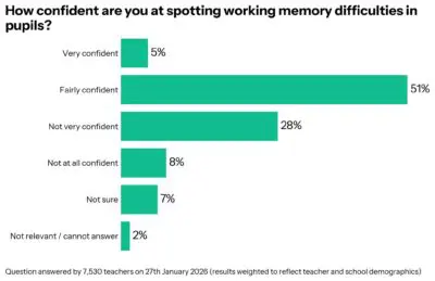 Graph showing confidence levels of teachers spotting working memory difficulties in pupils