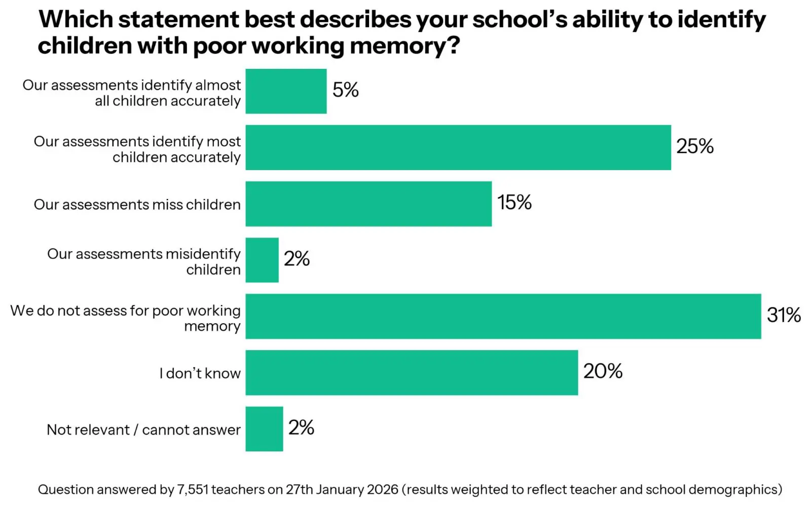Graph showing the terms that best describe a schools ability to identify children with poor working memory