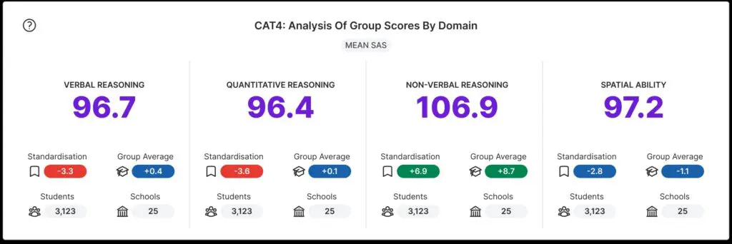 Analysis of group scores by domain