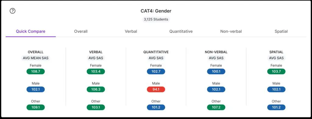 Gender analysis