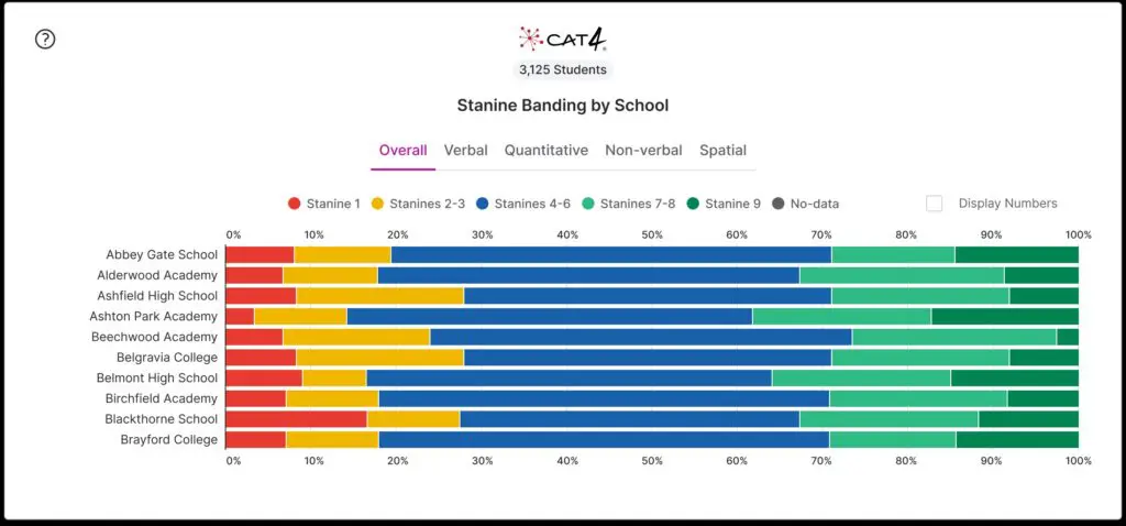 Stanine banding by school