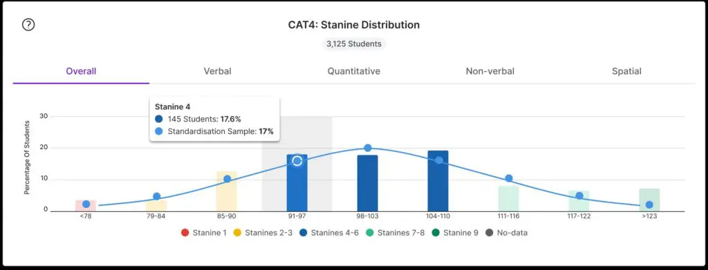 Stanine distribution